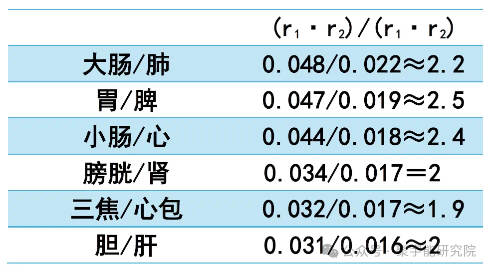 金日光教授:【《黄帝内经》为何是中医大学科最上等的医典?•三十】人体身上,为何十二正经奇经八脉的穴位数是最典型的先天标志?(图4) 92.png