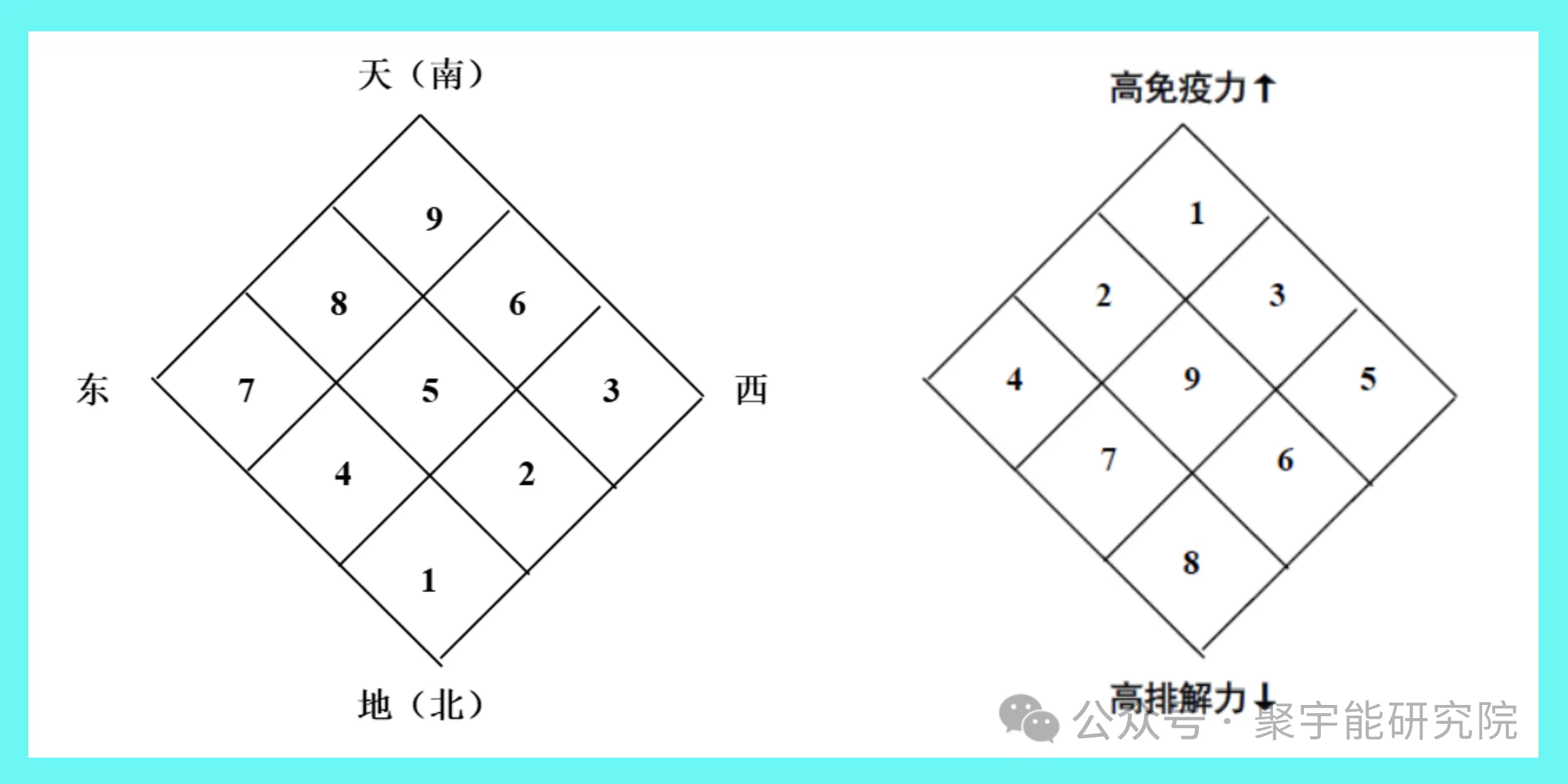 金日光教授:【《黄帝内经》为何是中医大学科最上等的医典?•三十二】钱老提倡的963九宫九类特供药顺序为何九为1?八为2?六为3?(图1) 5.png