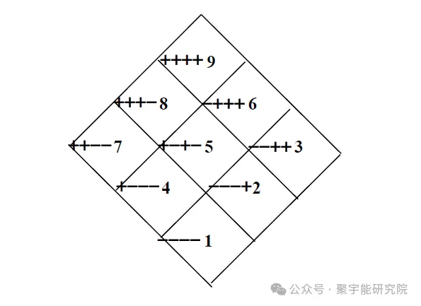 金日光教授:【《黄帝内经》为何是中医大学科最上等的医典?•三十二】钱老提倡的963九宫九类特供药顺序为何九为1?八为2?六为3?(图2) 6.png