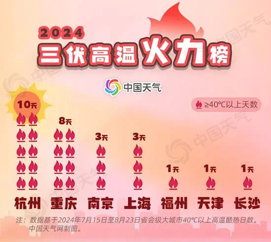 今年这“史上最热”三伏有多热?有图有证据→(图5) 6.jpg
