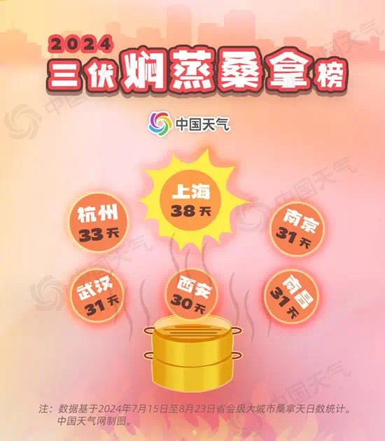 今年这“史上最热”三伏有多热?有图有证据→(图6) 7.jpg