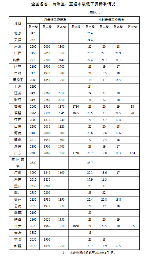 各地最低工资标准公布!(图1) 各地最低工资标准公布!(图1)