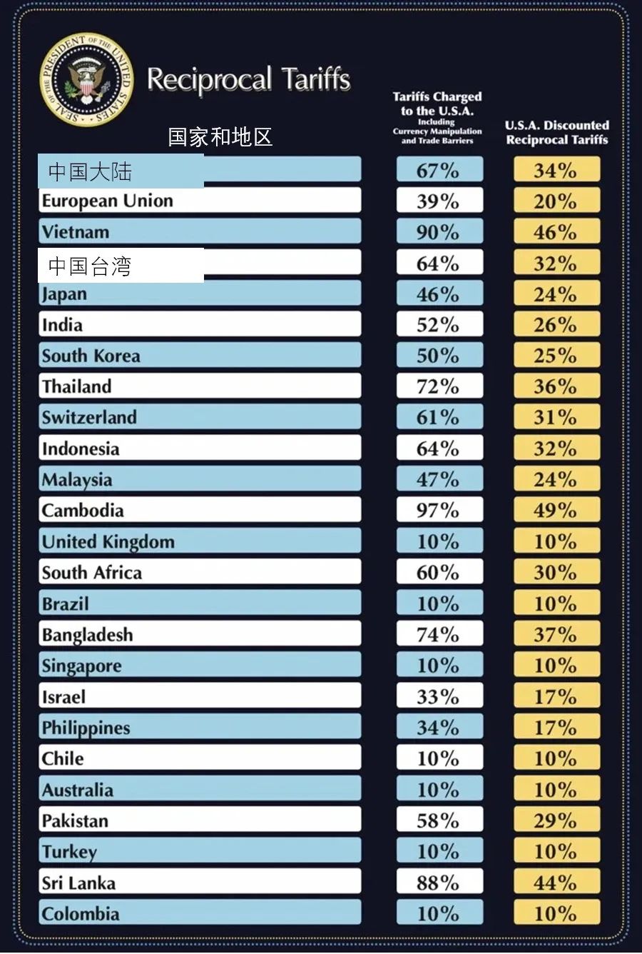 特朗普关税战!对美国、中国和世界的影响(图1) 特朗普关税战!对美国、中国和世界的影响(图1)