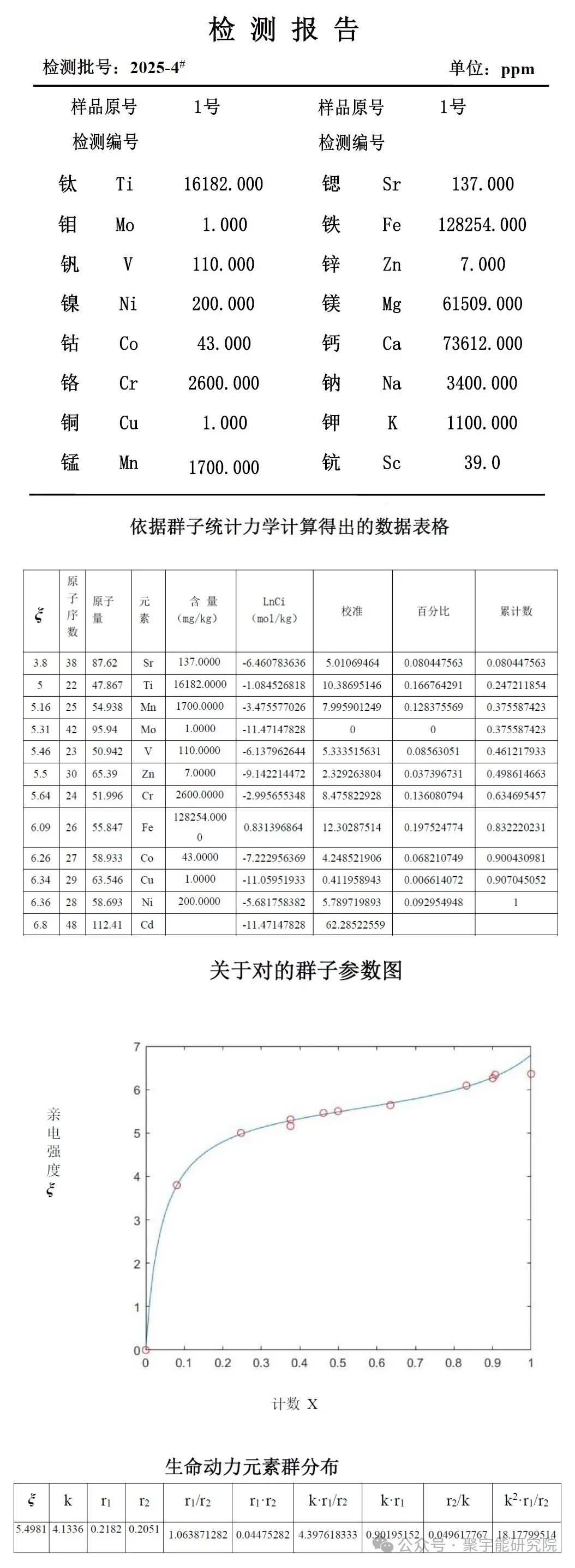 金日光教授:【永不忘当年钱老劝导我们“用当代科学传承《黄帝内经》医理和建立《中药本草》科学药理标准”的教导】• 三十九(图23) 金日光教授:【永不忘当年钱老劝导我们“用当代科学传承《黄帝内经》医理和建立《中药本草》科学药理标准”的教导】• 三十九(图23)
