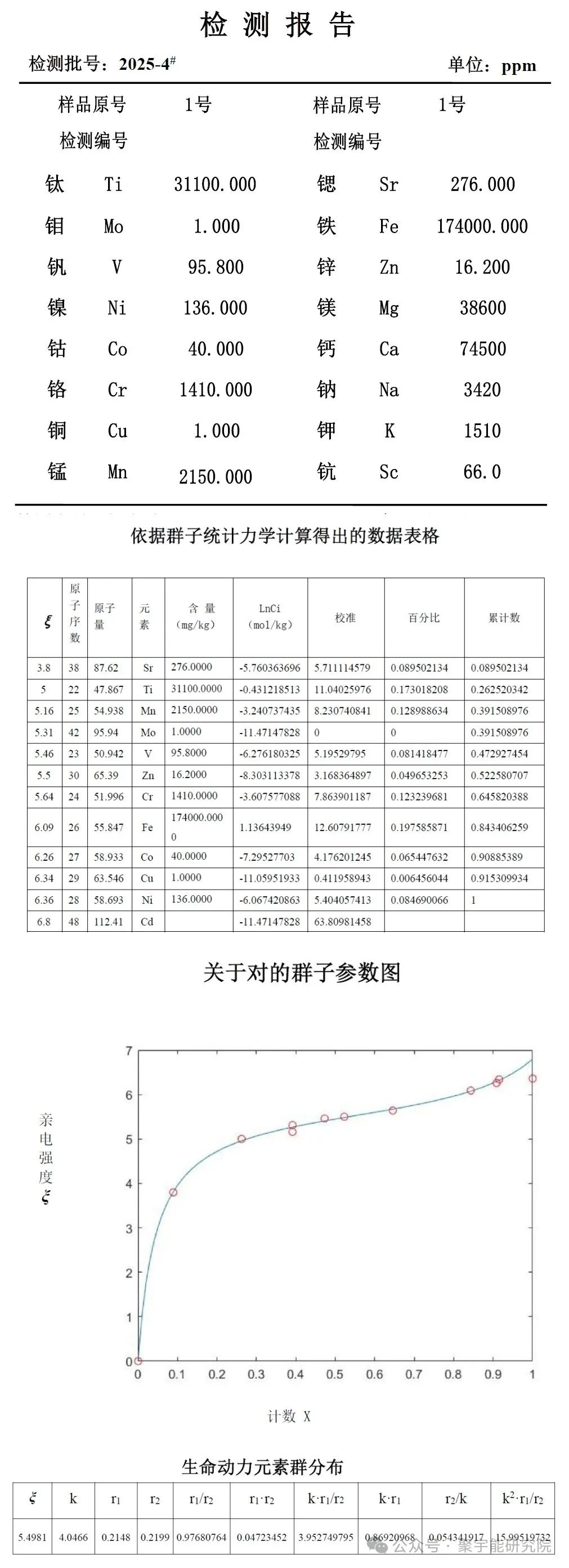 金日光教授:【永不忘当年钱老劝导我们“用当代科学传承《黄帝内经》医理和建立《中药本草》科学药理标准”的教导】• 三十九(图20) 金日光教授:【永不忘当年钱老劝导我们“用当代科学传承《黄帝内经》医理和建立《中药本草》科学药理标准”的教导】• 三十九(图20)