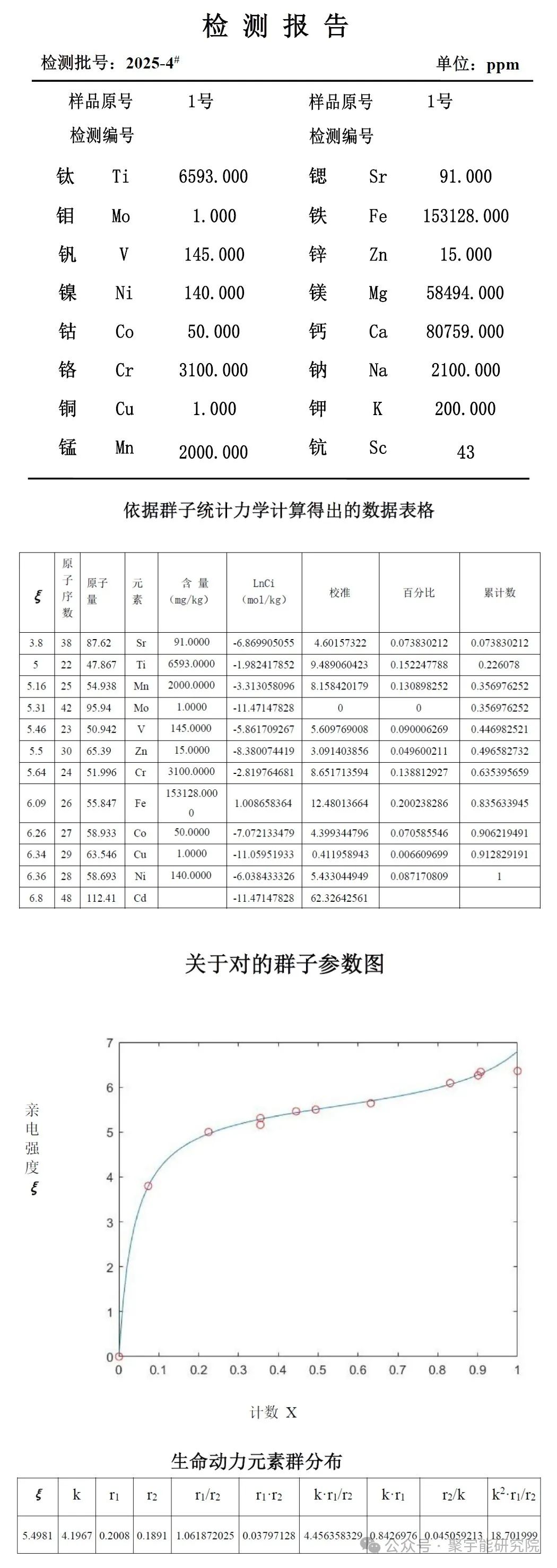 金日光教授:【永不忘当年钱老劝导我们“用当代科学传承《黄帝内经》医理和建立《中药本草》科学药理标准”的教导】• 三十九(图32) 金日光教授:【永不忘当年钱老劝导我们“用当代科学传承《黄帝内经》医理和建立《中药本草》科学药理标准”的教导】• 三十九(图32)