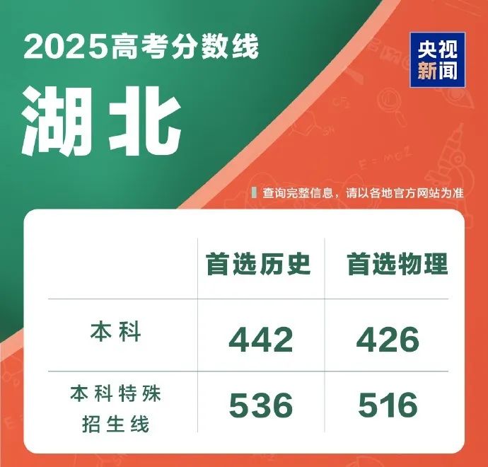 31省份公布高考分数线(图2)