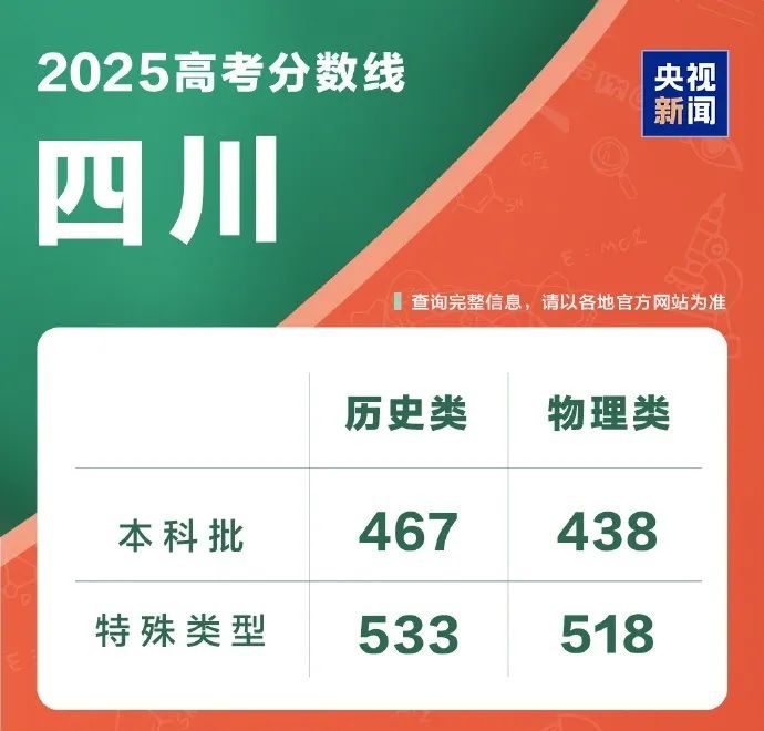 31省份公布高考分数线(图4)