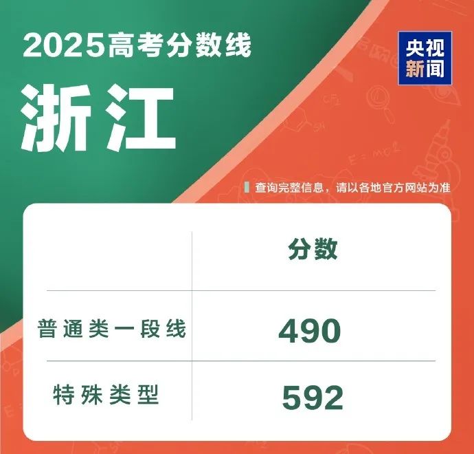 31省份公布高考分数线(图5)
