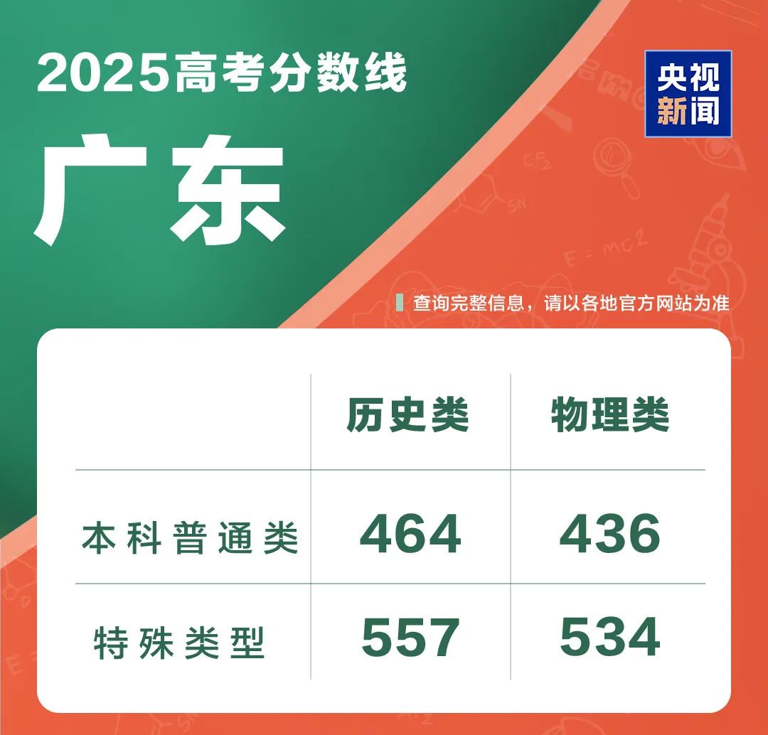 31省份公布高考分数线(图13)