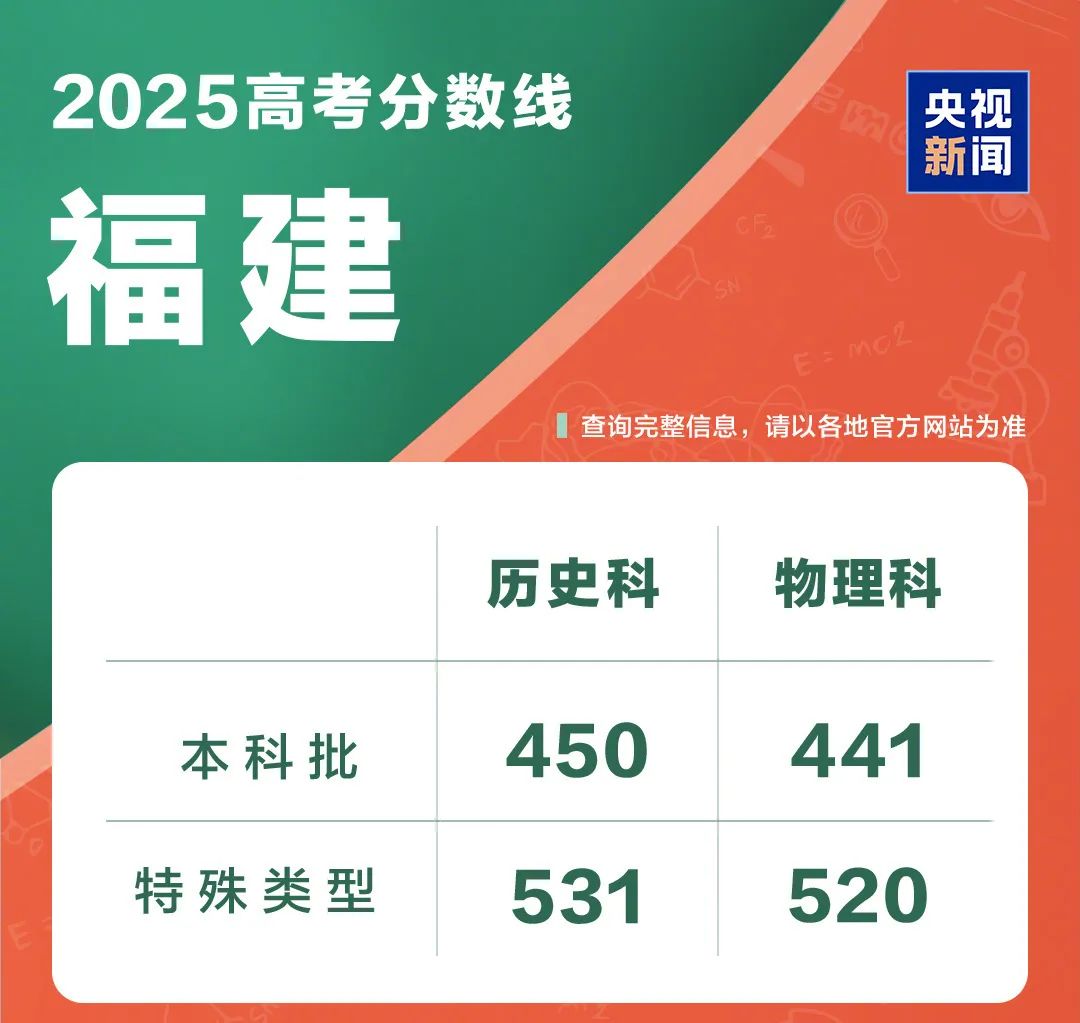 31省份公布高考分数线(图17)