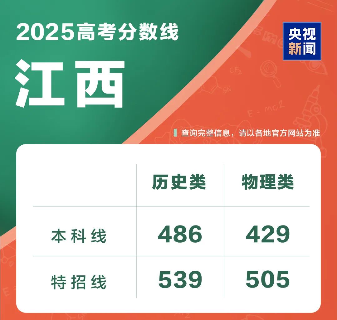 31省份公布高考分数线(图15)