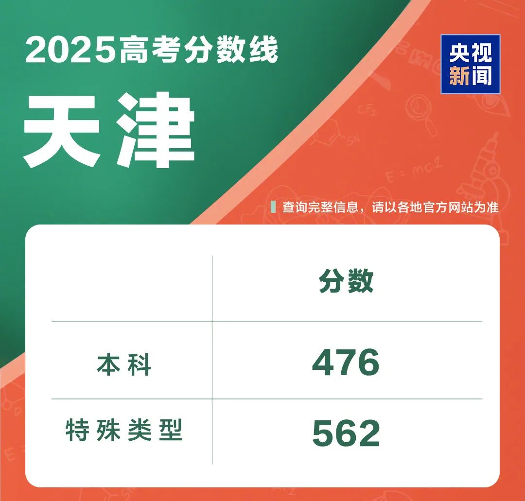 31省份公布高考分数线(图26)