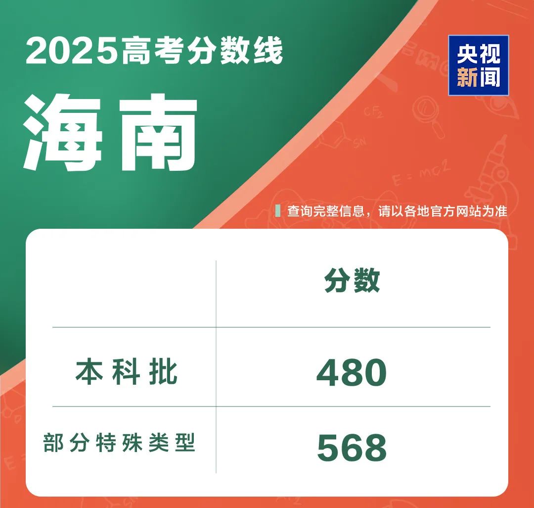 31省份公布高考分数线(图31)