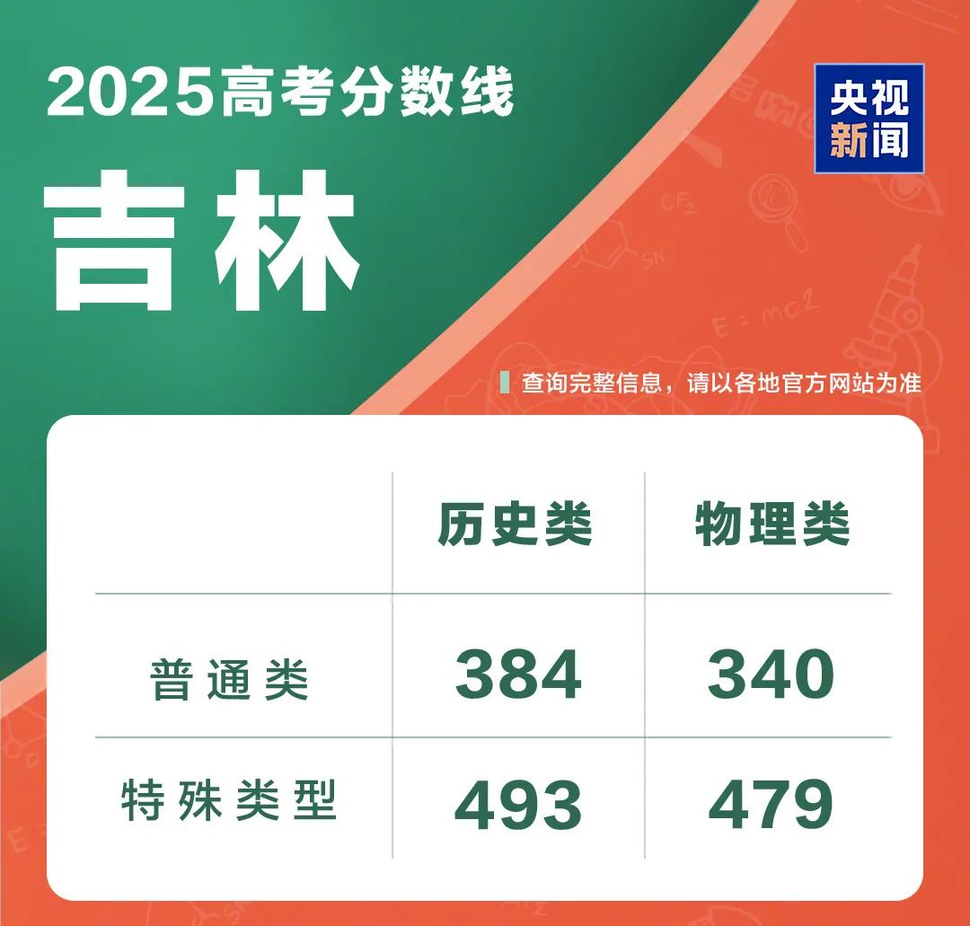 31省份公布高考分数线(图30)