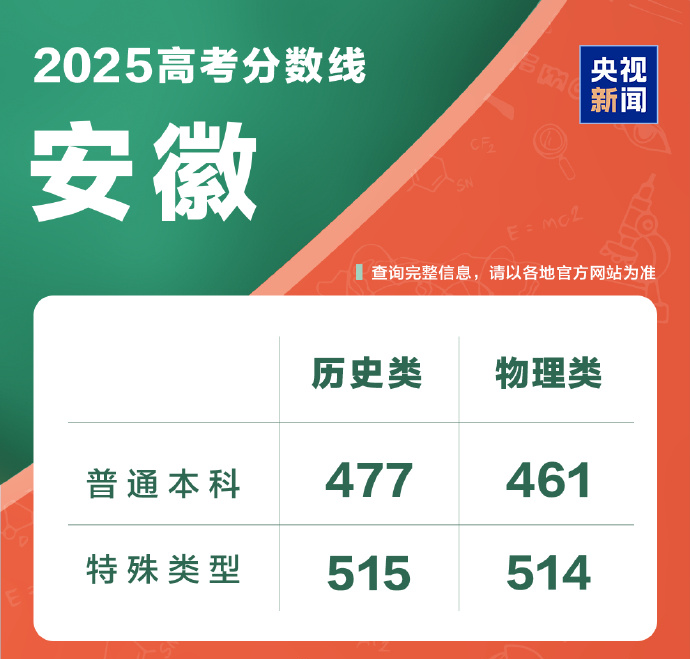 31省份公布高考分数线(图28)