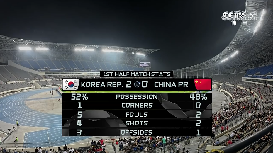 0:3,国足输给韩国(图7) 图片