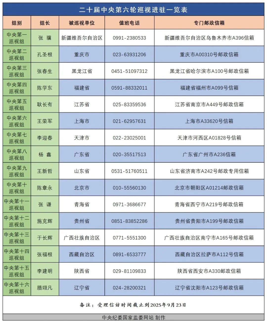 中央巡视组进驻16省区市,组长亮相、联系方式公布!(图1) 中央巡视组进驻16省区市,组长亮相、联系方式公布!(图1)