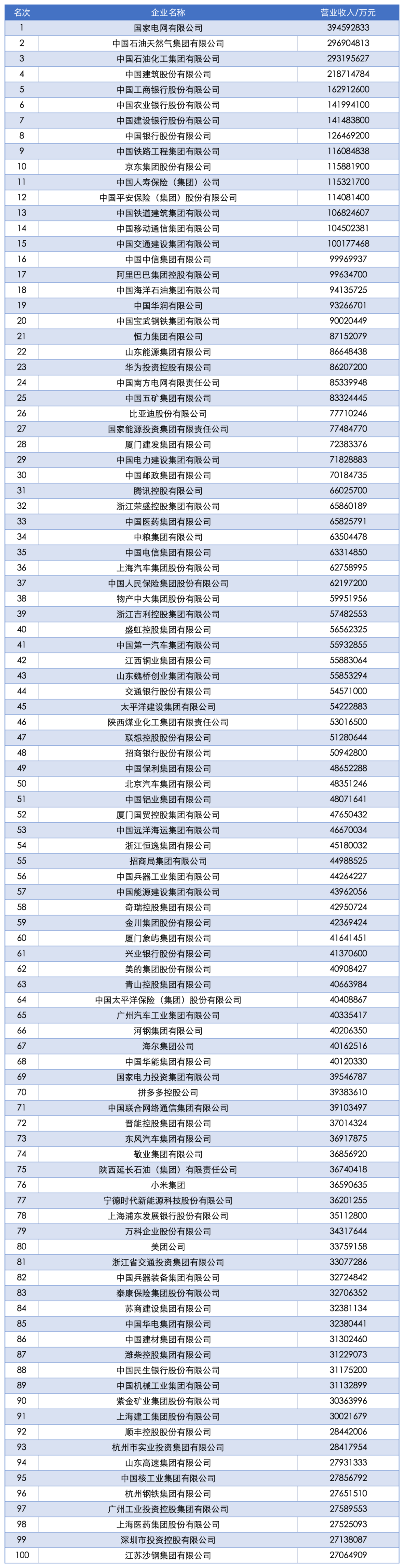 2025中国企业500强发布!(图1) 2025中国企业500强发布!(图1)