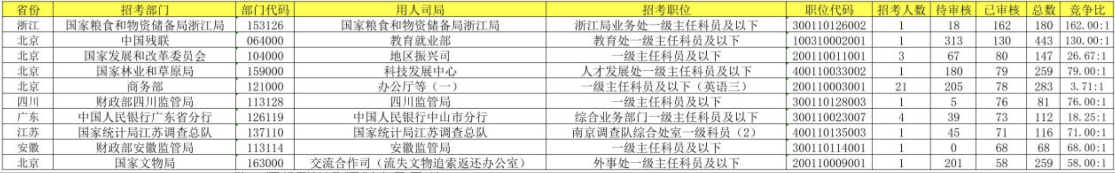 报考首日,国考报名人数即将突破19万,最大竞争比162:1!山东、北京岗位最热门(图2) a2.png