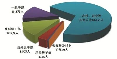 2025年全国纪检监察机关立案省部级及以上干部115人,立案现任或原任村党支部书记、村委会主任9.1万人(图1) 2025年全国纪检监察机关立案省部级及以上干部115人,立案现任或原任村党支部书记、村委会主任9.1万人(图1)