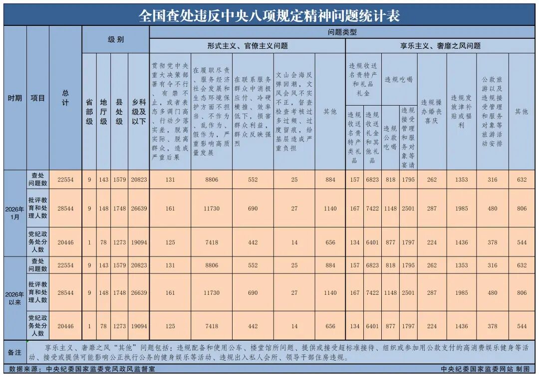 中央纪委国家监委最新通报(图1) 中央纪委国家监委最新通报(图1)