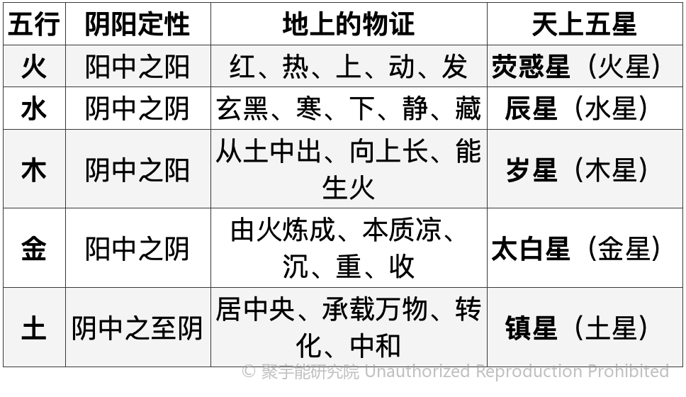 当代岐黄医理科学解读(十七):五物、五星与阴阳的“天人地相应”(图10) 当代岐黄医理科学解读(十七):五物、五星与阴阳的“天人地相应”(图10)