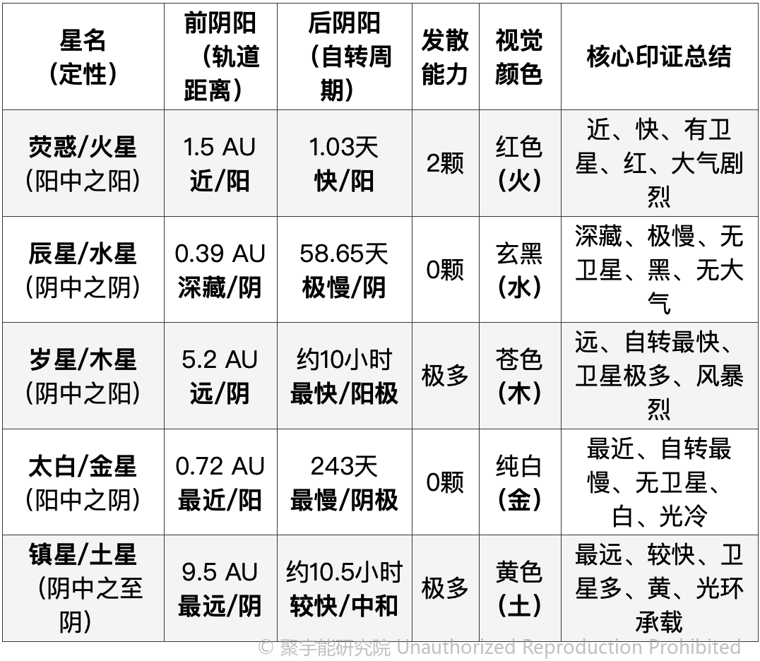 当代岐黄医理科学解读(十八):当现代天文学遇见岐黄“五星阴阳”(图5) 当代岐黄医理科学解读(十八):当现代天文学遇见岐黄“五星阴阳”(图5)