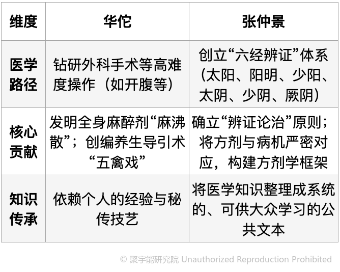 当代岐黄医理的科学解读(二十):如何看待同时代的华佗与张仲景?(图10) 当代岐黄医理的科学解读(二十):如何看待同时代的华佗与张仲景?(图10)