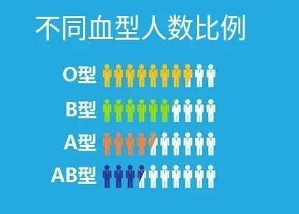 四大血型排行榜,B型血平均年龄77岁,排名第二,第一是哪个呢?(图2) 83.png