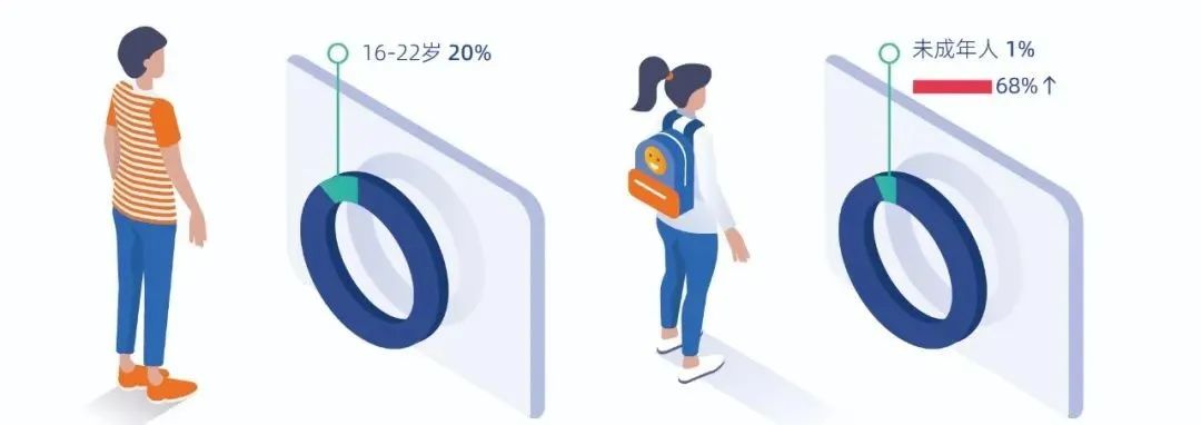 未成年人涉电诈犯罪人数飙升68%!最高检:值得高度警惕(图1) 31.jpg